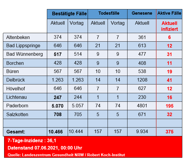 Grafiktabelle der bestätigten Fälle, der Todesfälle, der Genesenen und der aktiven Fälle eingeteilt in Städten und Gemeinden des Kreises Paderborn © Kreis Paderborn